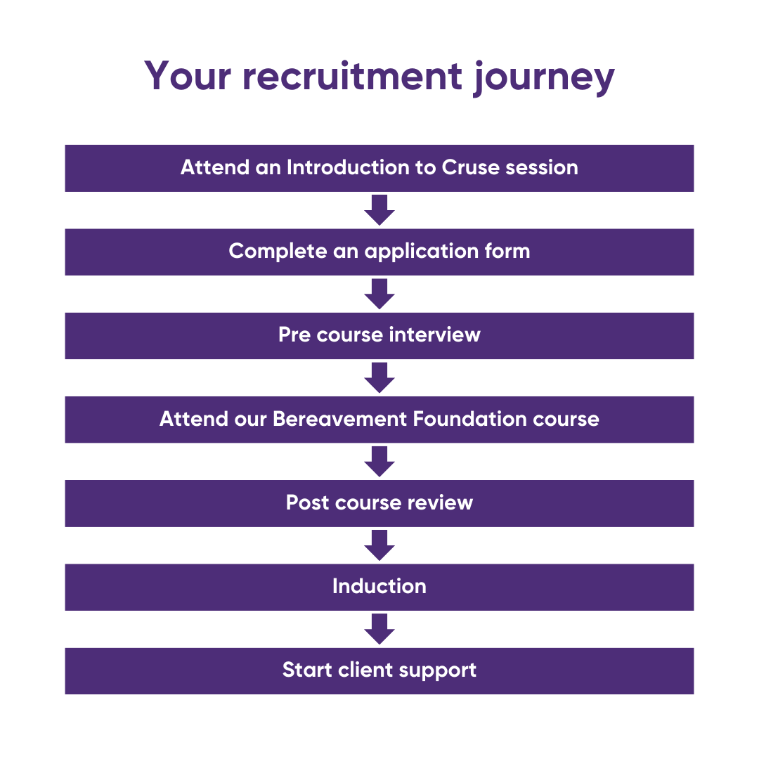 Our Student Placement Information & Offer - Cruse Bereavement Support